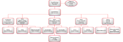 Organizational chart 2017