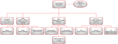 Organizational chart