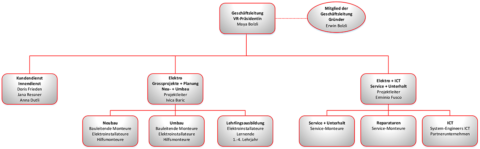 Organizational chart