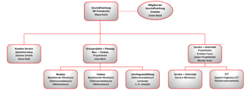 Organizational chart