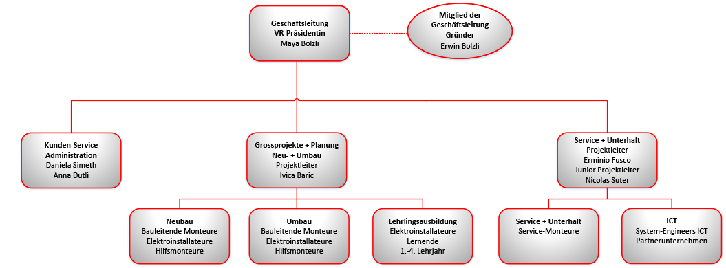 Organigramm